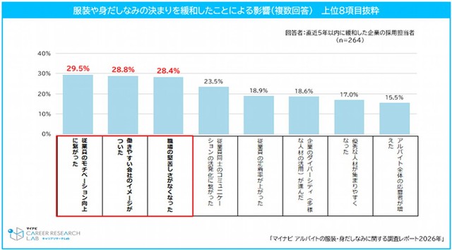 服装・身だしなみの決まりを緩和した影響（提供画像）