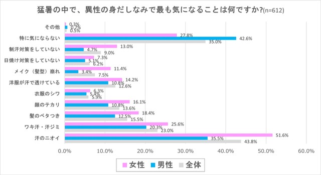 猛暑の中で、異性の身だしなみで最も気になることは何ですか？（提供画像）