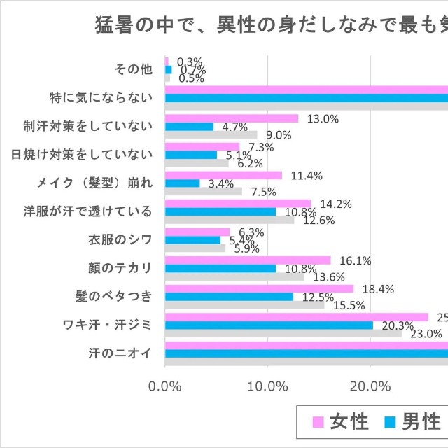 猛暑の中で、異性の身だしなみで最も気になることは何ですか？（提供画像）