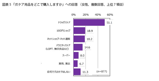 爪ケア用品をどこで購入しますか（提供画像）