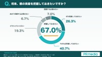 将来、親の資産を把握しておきたいか