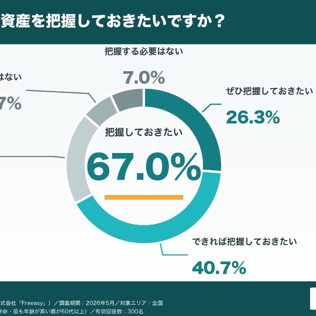 将来、親の資産を把握しておきたいか