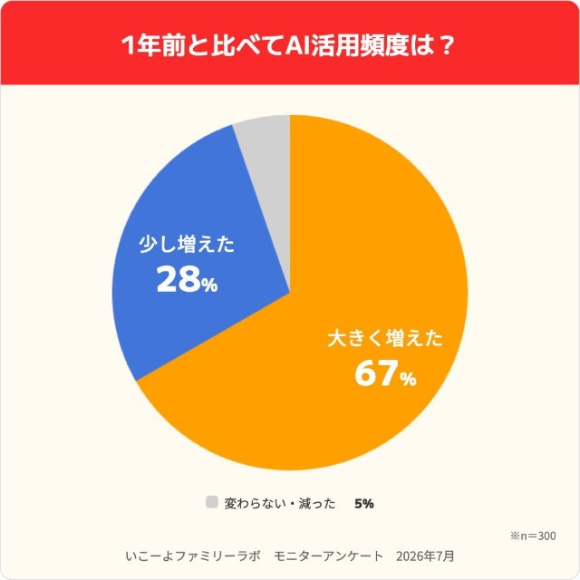 1年前と比べてAI活用頻度は？（出典：いこーよファミリーラボ調べ）