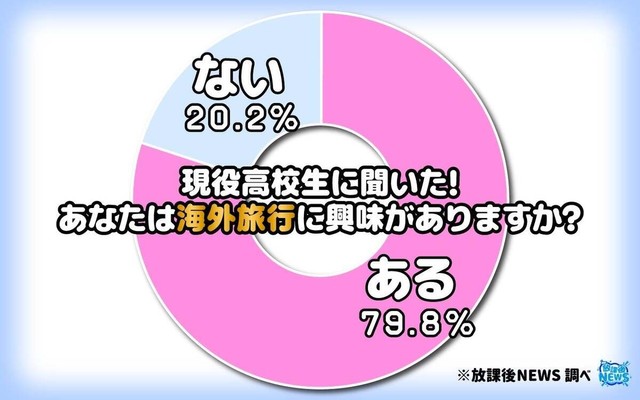 あなたは海外旅行に興味がありますか？（提供画像）