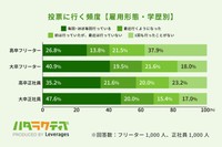 投票に行く頻度（雇用形態・学歴別）