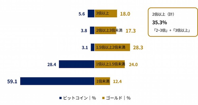 今後のビットコインとゴールドの価格について｜現在と2050年予想の比較（出典：「Pontaリサーチ」調べ）