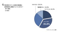 現在実家で使用されている電話機は迷惑電話防止機能がついているか（パナソニック調べ）