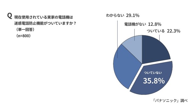 現在実家で使用されている電話機は迷惑電話防止機能がついているか（パナソニック調べ）