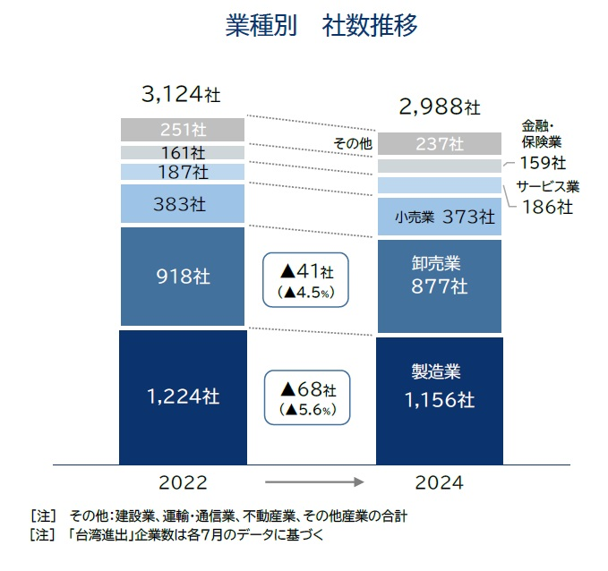 業種別の台湾進出企業の推移