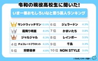 いま一番おもしろいなと思う芸人ランキング（出典：ワカモノリサーチ／https://wakamono-research.co.jp/media/）