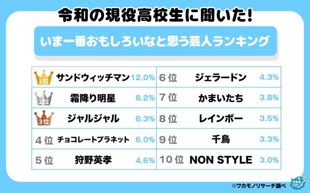 いま一番おもしろいなと思う芸人ランキング（出典：ワカモノリサーチ／https://wakamono-research.co.jp/media/）
