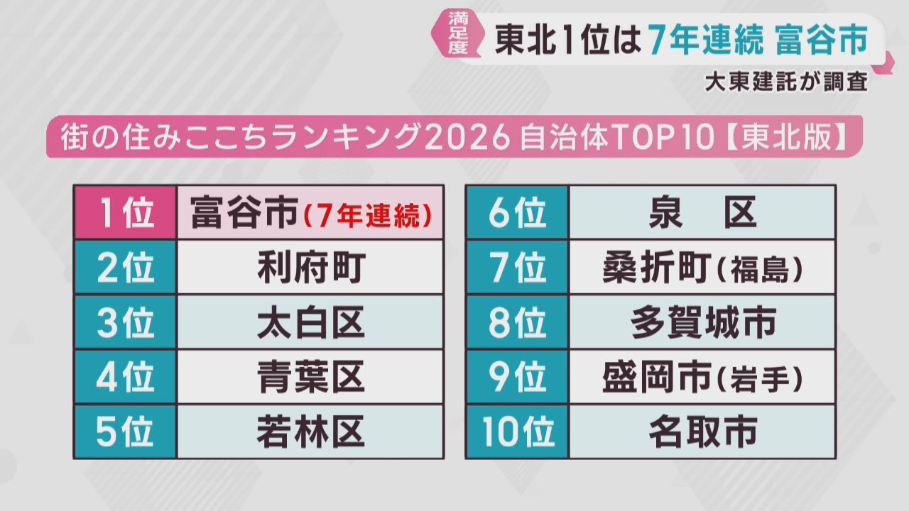 自治体の住み心地ランキング　７年連続で東北トップは宮城・富谷市