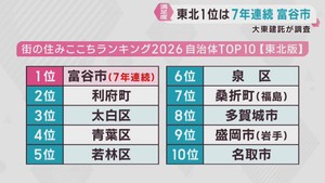 自治体の住み心地ランキング　７年連続で東北トップは宮城・富谷市