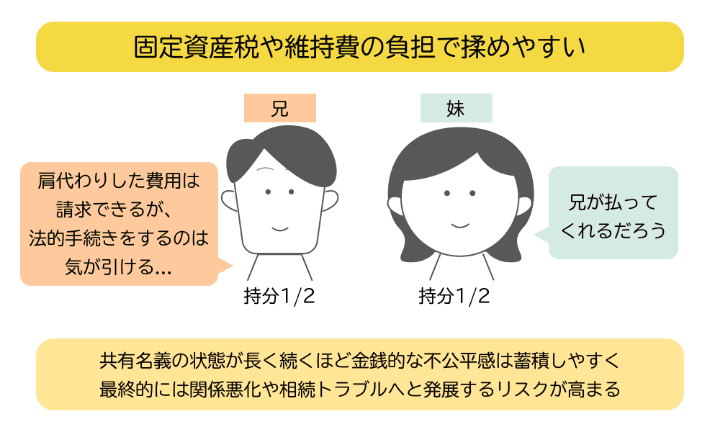 固定資産税や維持費の負担で揉めやすいことを示した図解。たとえば兄が妹の分まで維持費を肩代わりし続けていた場合トラブルの種になる。