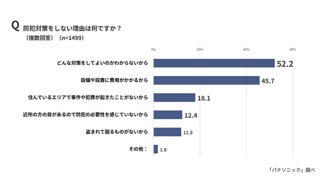 対策をしない理由（出典：パナソニック調べ）