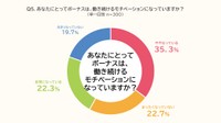 ボーナスは働き続けるモチベーションになっているか（出典：PE-BANK調べ）
