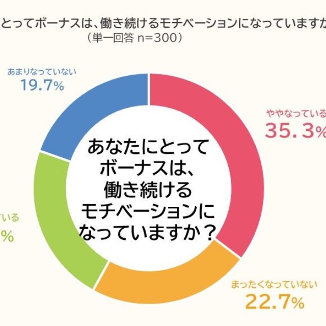 ボーナスは働き続けるモチベーションになっているか（出典：PE-BANK調べ）