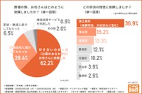 「お布施」に関する調査結果