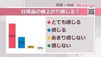 日用品の値上がり感じる？【みんなに聞いてみた】