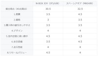 N-BOX JOYとスペーシアギアの比較まとめ（提供：norico by ガリバー）
