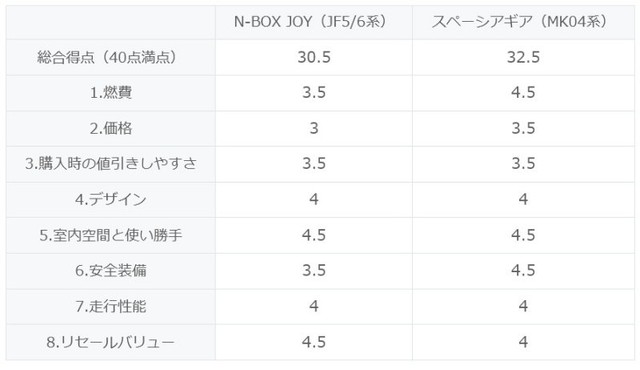 N-BOX JOYとスペーシアギアの比較まとめ（提供：norico by ガリバー）