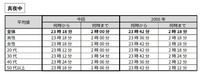 【真夜中】時（とき）に関する言葉の感覚（提供画像）