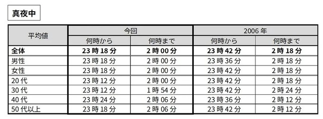 【真夜中】時（とき）に関する言葉の感覚（提供画像）