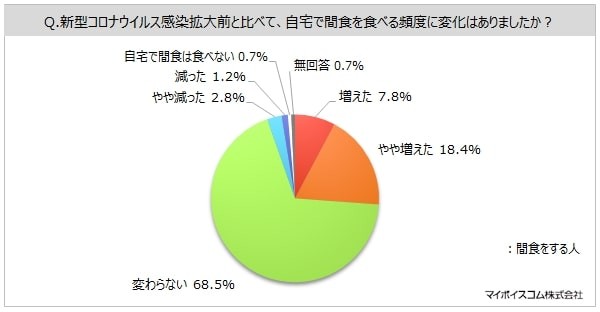 新型コロナウイルス感染拡大前と比べた、間食をする頻度の変化（提供画像）