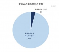 海外旅行に行ったか（出典：いこーよモニターアンケート2026年9月調査より／いこーよ総研調べ）