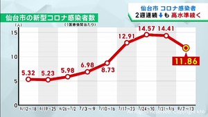 仙台市コロナ感染者　２週連続減少も依然として高水準