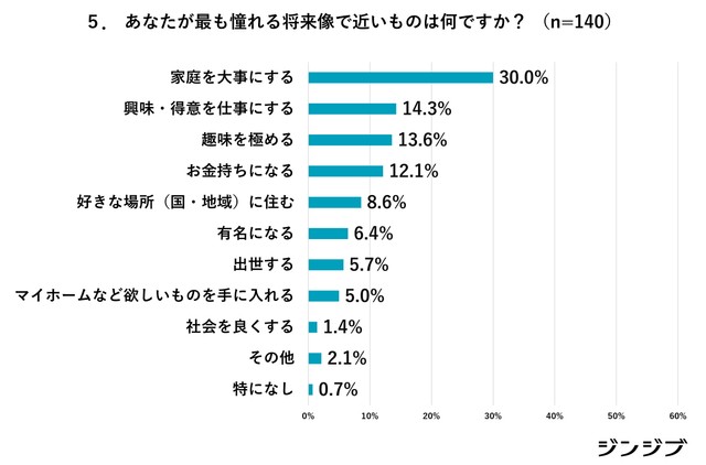 あなたが最も憧れる将来像で近いものは何ですか？（提供画像）