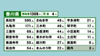 香川県の新型コロナ感染状況　9月1日