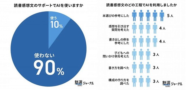 読書感想文のサポートでAI活用する保護者はごくわずか（出典：塾選ジャーナル調べ:『小学生の読書感想文』に関する調査）