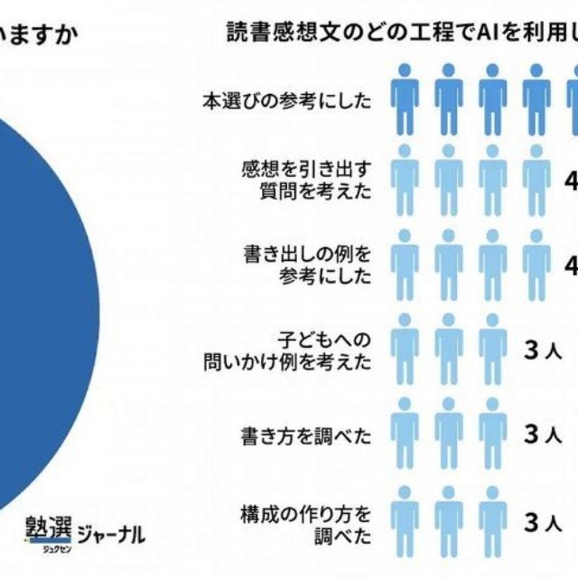 読書感想文のサポートでAI活用する保護者はごくわずか（出典：塾選ジャーナル調べ:『小学生の読書感想文』に関する調査）