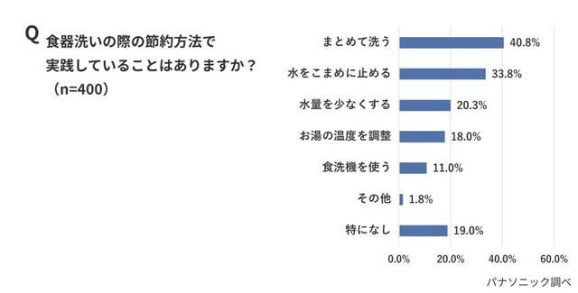 食器洗いの際の節約方法で実践していること（出典：パナソニック調べ）