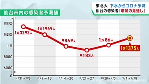 仙台市のコロナ感染者数は増加の見込みと予測　東北大学の下水ウイルス調査