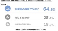 家庭の冷蔵庫・ 冷凍庫（冷凍室）への不満（出典：ハイアールジャパンセールス株式会社）