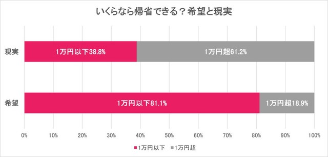 帰省の交通費について（提供画像）