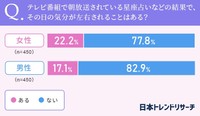 テレビ番組で朝放送されている星座占いなどの結果で、その日の気分が左右されることはありますか？（提供画像）