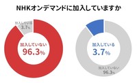 NHKオンデマンドに加入していますか（提供画像）