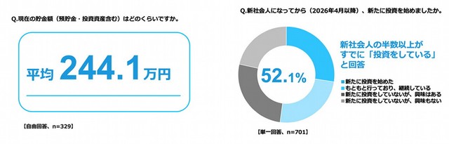 現在の貯金額／新たに投資を始めたか（出典：株式会社FPパートナー）