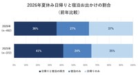 【夏休みにお出かけした家庭】日帰りと宿泊の比較（出典：いこーよモニターアンケート2026年9月調査より／いこーよ総研調べ）