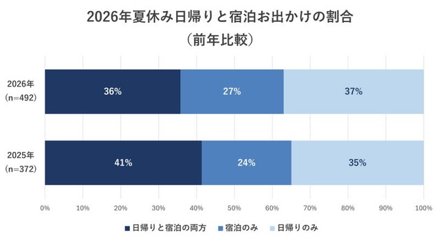 【夏休みにお出かけした家庭】日帰りと宿泊の比較（出典：いこーよモニターアンケート2026年9月調査より／いこーよ総研調べ）
