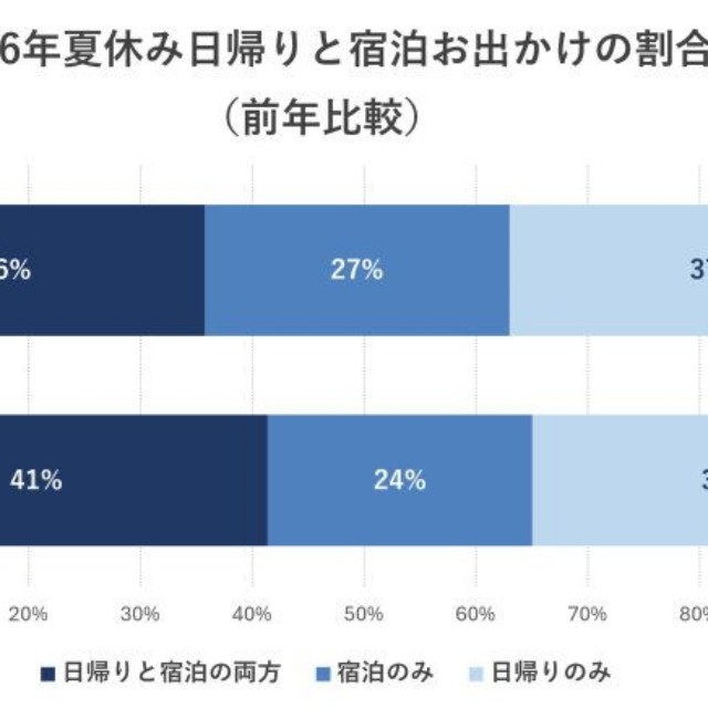 【夏休みにお出かけした家庭】日帰りと宿泊の比較（出典：いこーよモニターアンケート2026年9月調査より／いこーよ総研調べ）