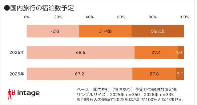 国内旅行の宿泊数予定（提供画像）