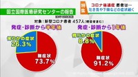 軽症者でも発症する新型コロナの後遺症 ワクチン接種後の体調不良が続くケースも