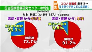 軽症者でも発症する新型コロナの後遺症　ワクチン接種後の体調不良が続くケースも