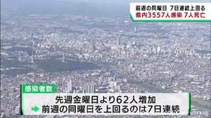 【詳報】宮城県で3557人感染　うち仙台市1791人　高齢者施設と医療機関でクラスター5件　患者7人死亡