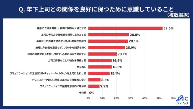 年下上司との関係のために意識していること（提供画像）