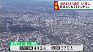 【詳報】宮城県で818人感染　うち仙台市448人　石巻市と気仙沼市の高齢者施設でクラスター　患者1人死亡
